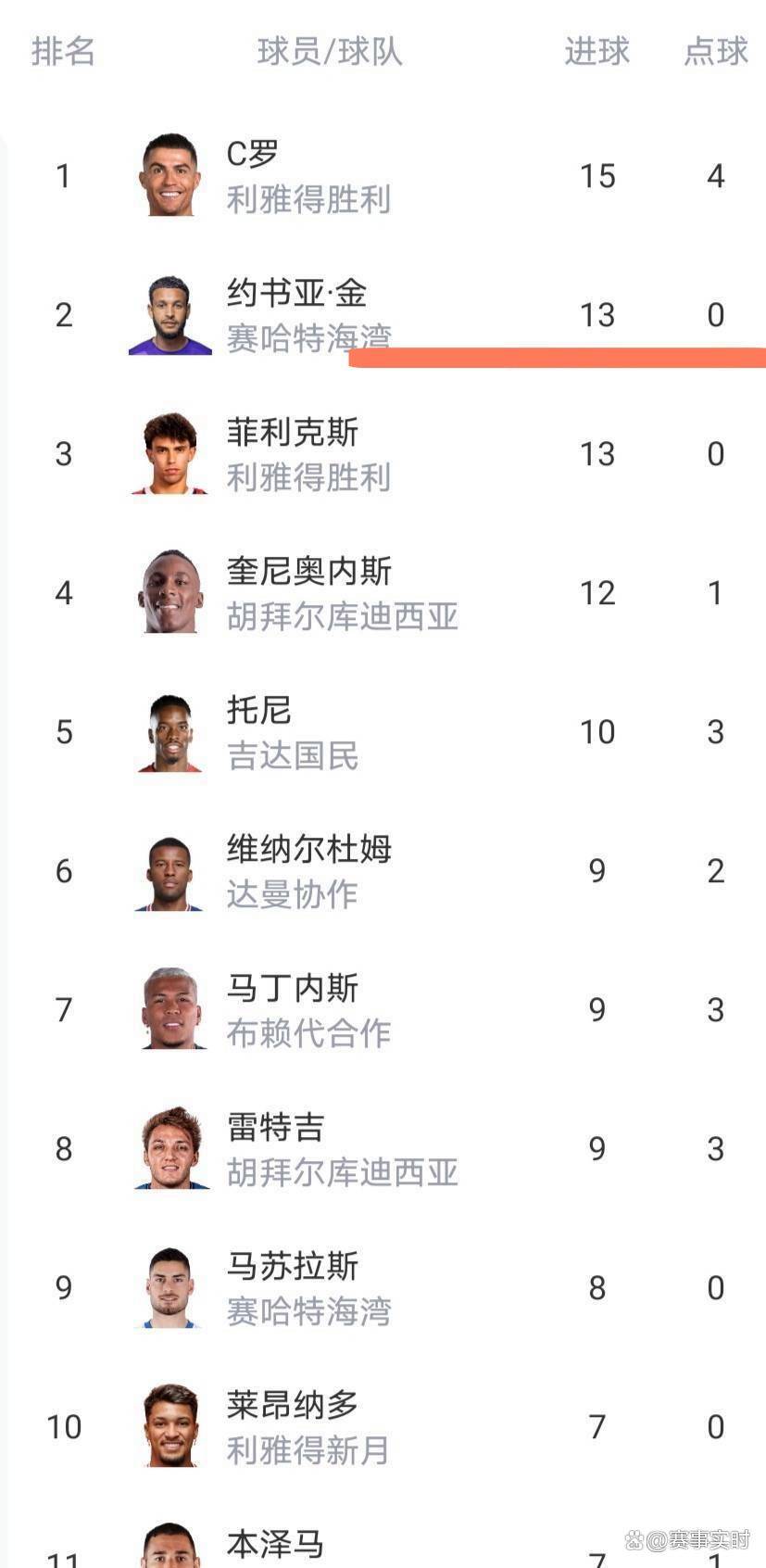  Doinb爆冷击败美国队C罗在独行侠比赛中绝杀，媒体一致点评：斯图加特今晚远射贴柱